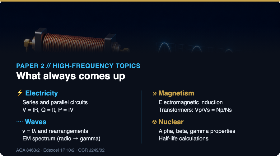 GCSE Physics Paper 2 high-frequency topics: series and parallel circuits, electromagnetic induction, waves