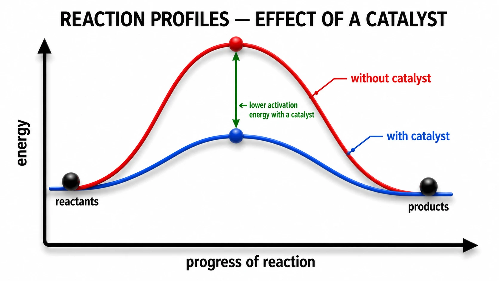 Reaction profile diagrams for exothermic and endothermic reactions with and without catalyst