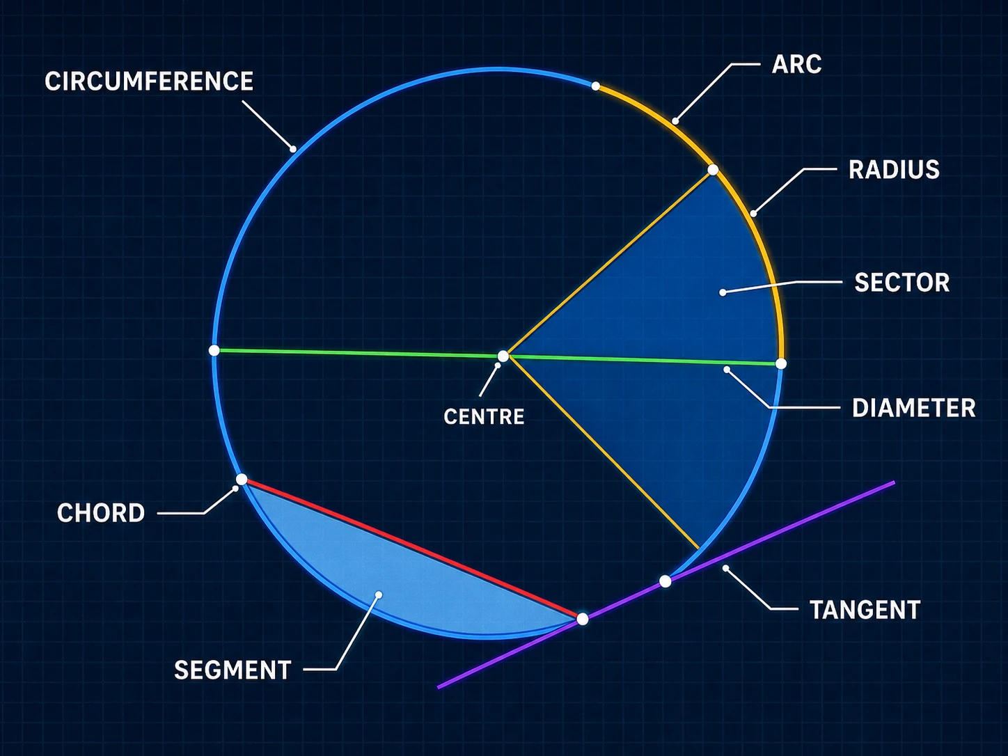 Circle with all parts labelled: radius, diameter, chord, tangent, sector, segment, arc, and circumference