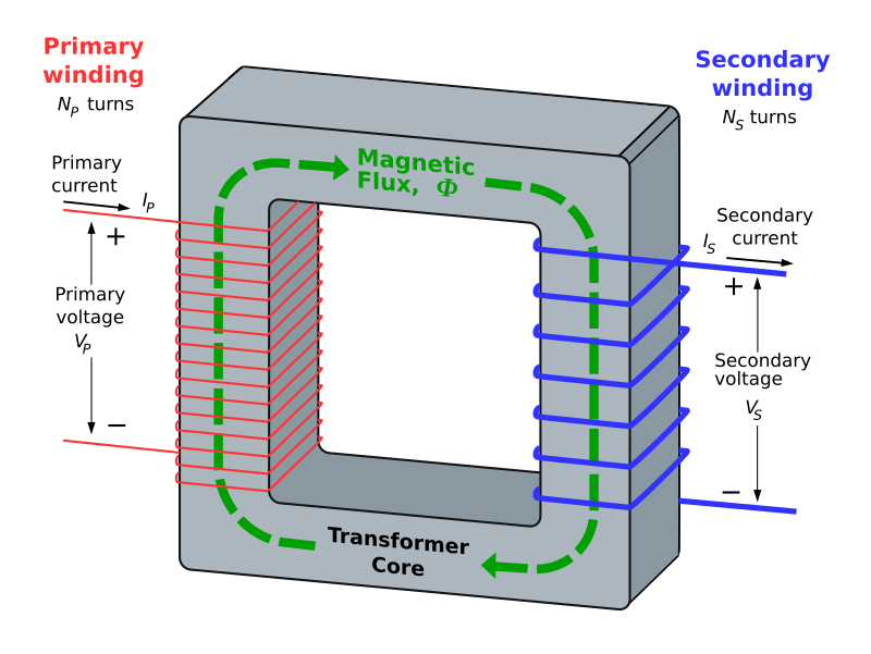 Transformer diagram showing primary coil connected to AC input on the left, secondary coil producing output voltage on the right, both coils wound around a shared soft iron core, with magnetic field lines shown passing through the iron core