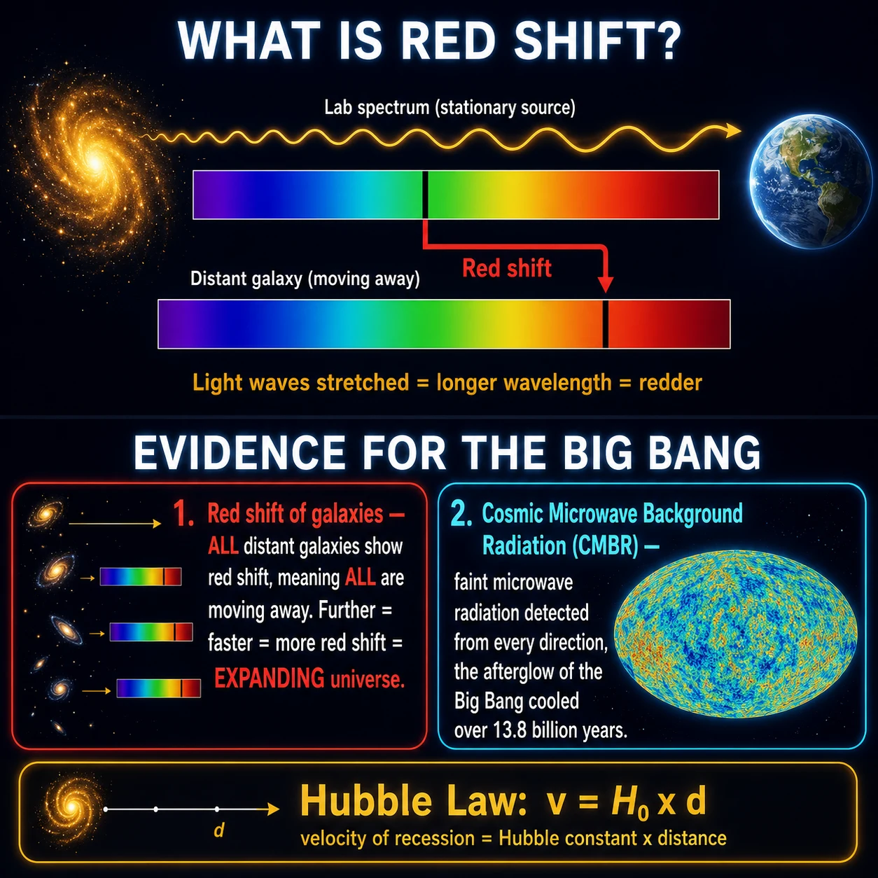 GCSE Physics revision: red shift and expanding universe — wavelength stretching from distant galaxies