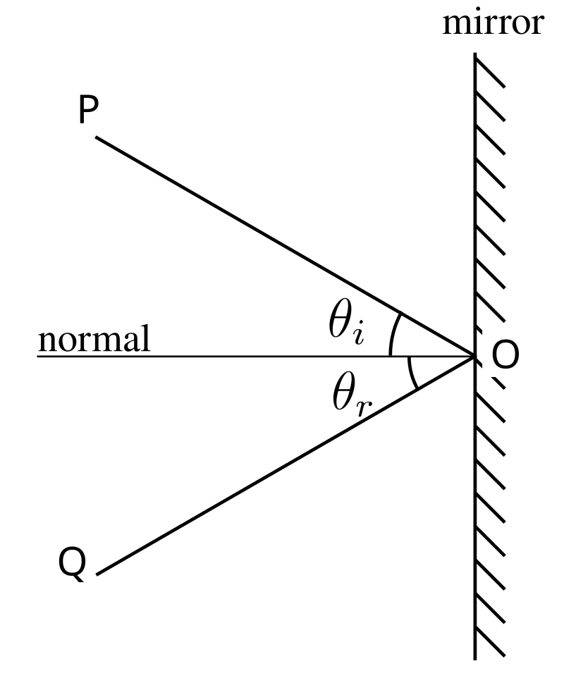 Law of reflection showing angle of incidence equals angle of reflection, with normal line, incident ray, and reflected ray labeled